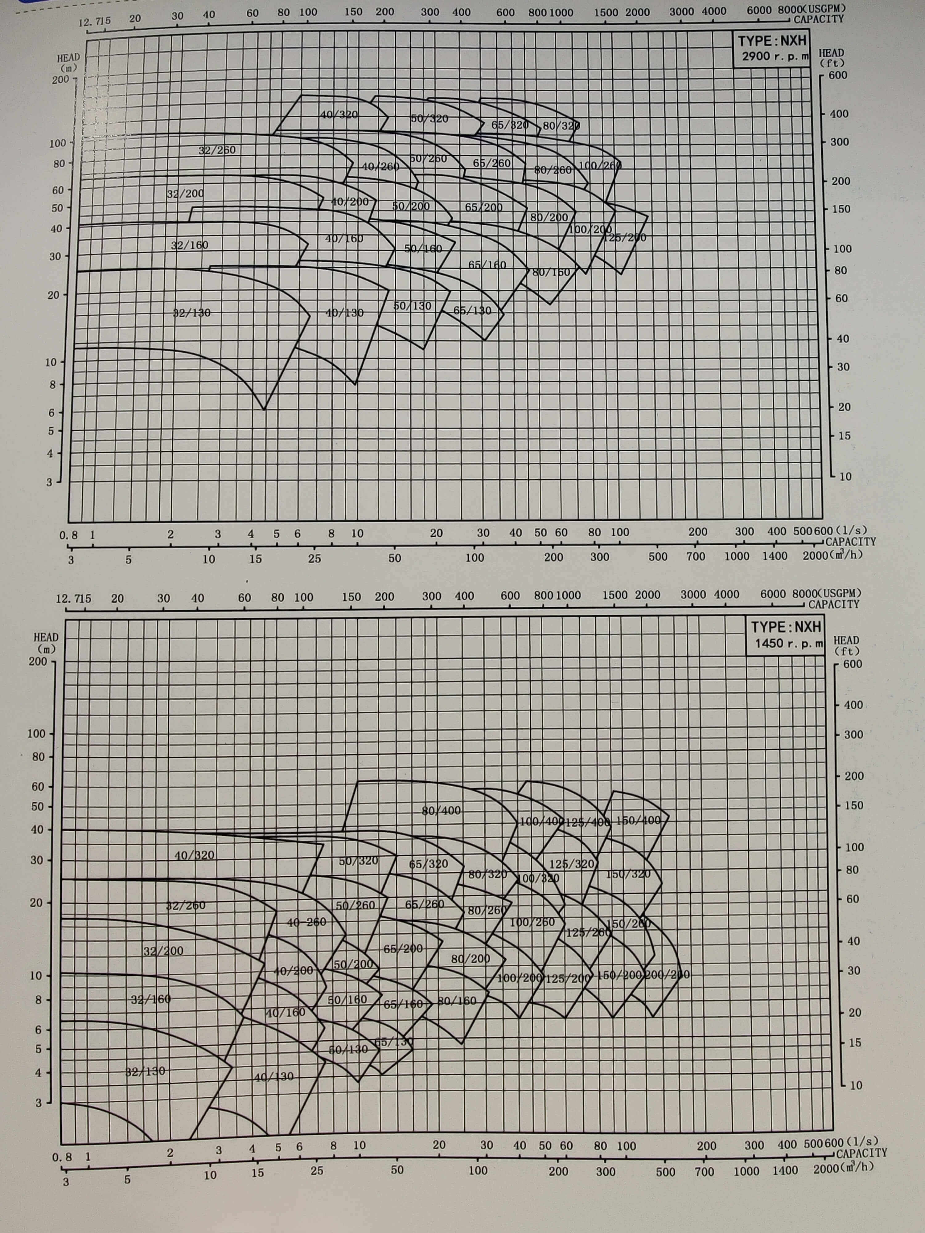 NXH系列单级端吸化工离心泵型谱图