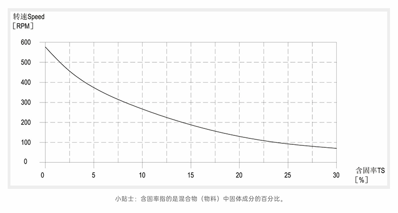 转子泵含固率-转速曲线