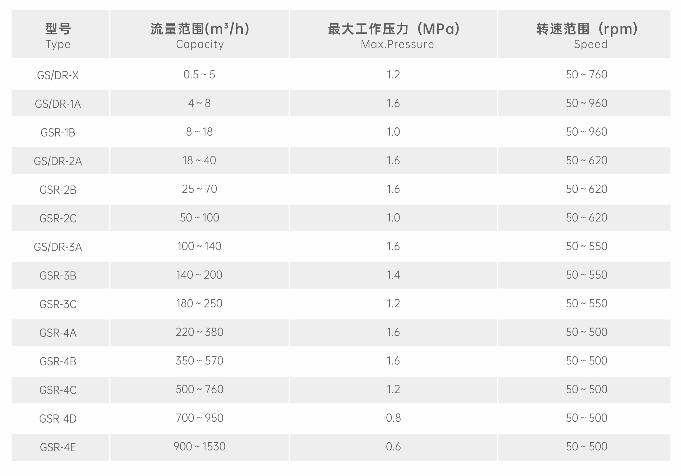 转子泵性能范围